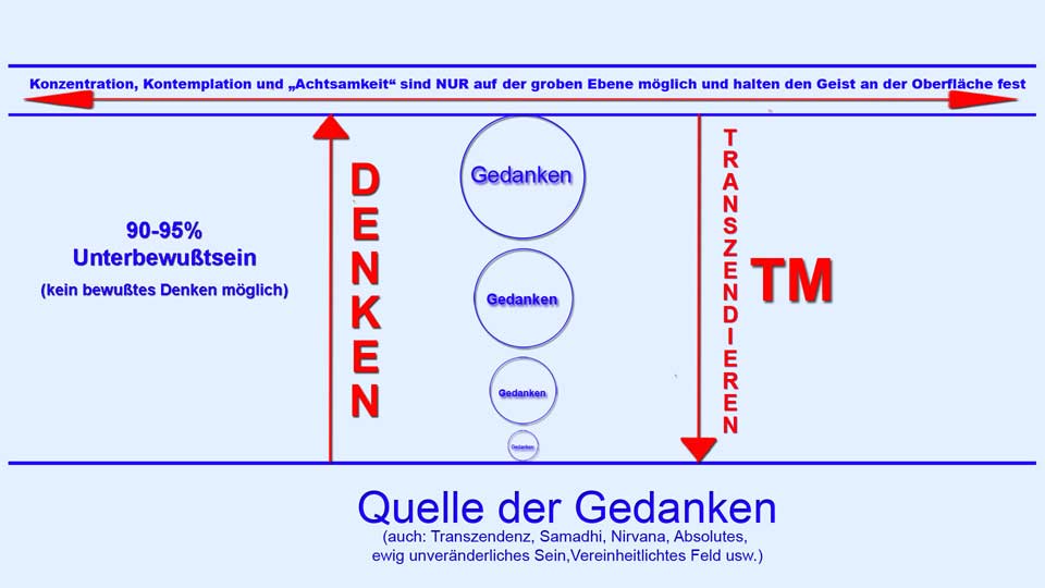 Transzendentale Meditation Dusseldorf